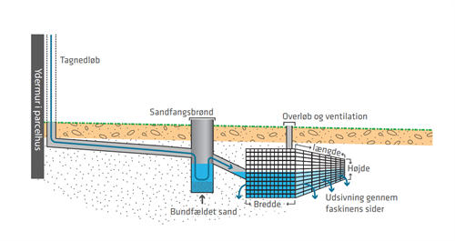 Drainage Sand - Serbu Sand & Gravel